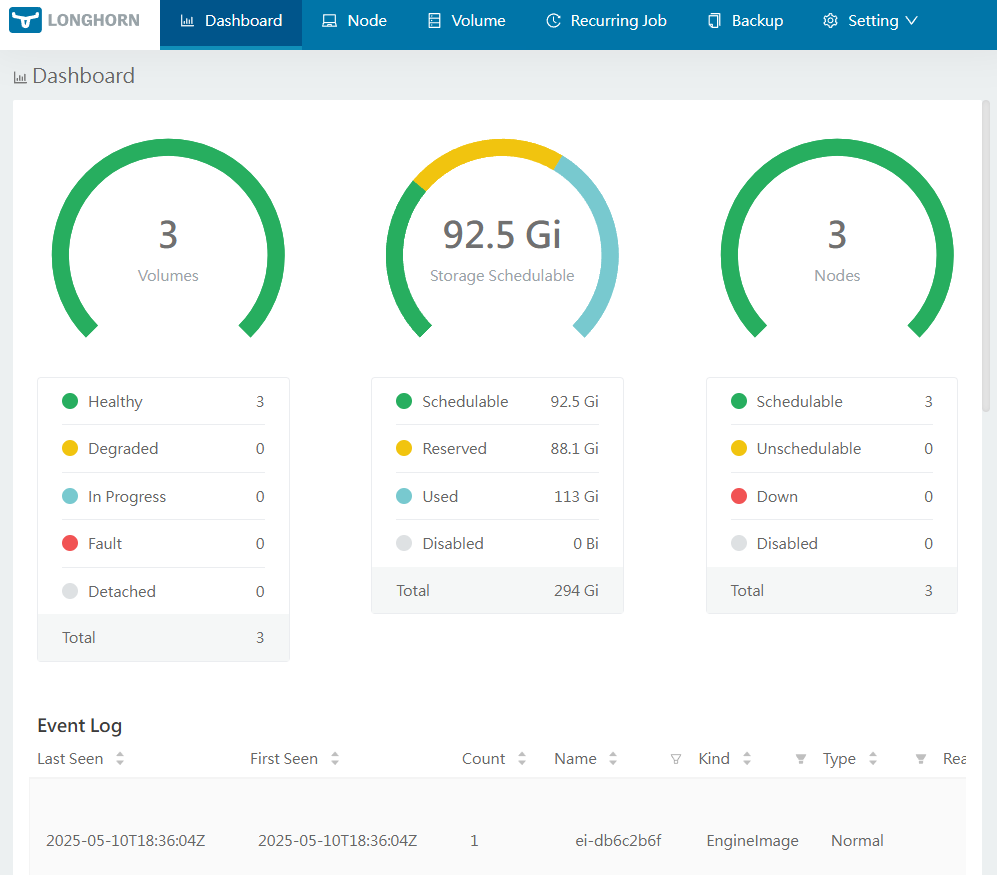 Longhorn dashboard in the browser showing volumes, nodes, and storage usage