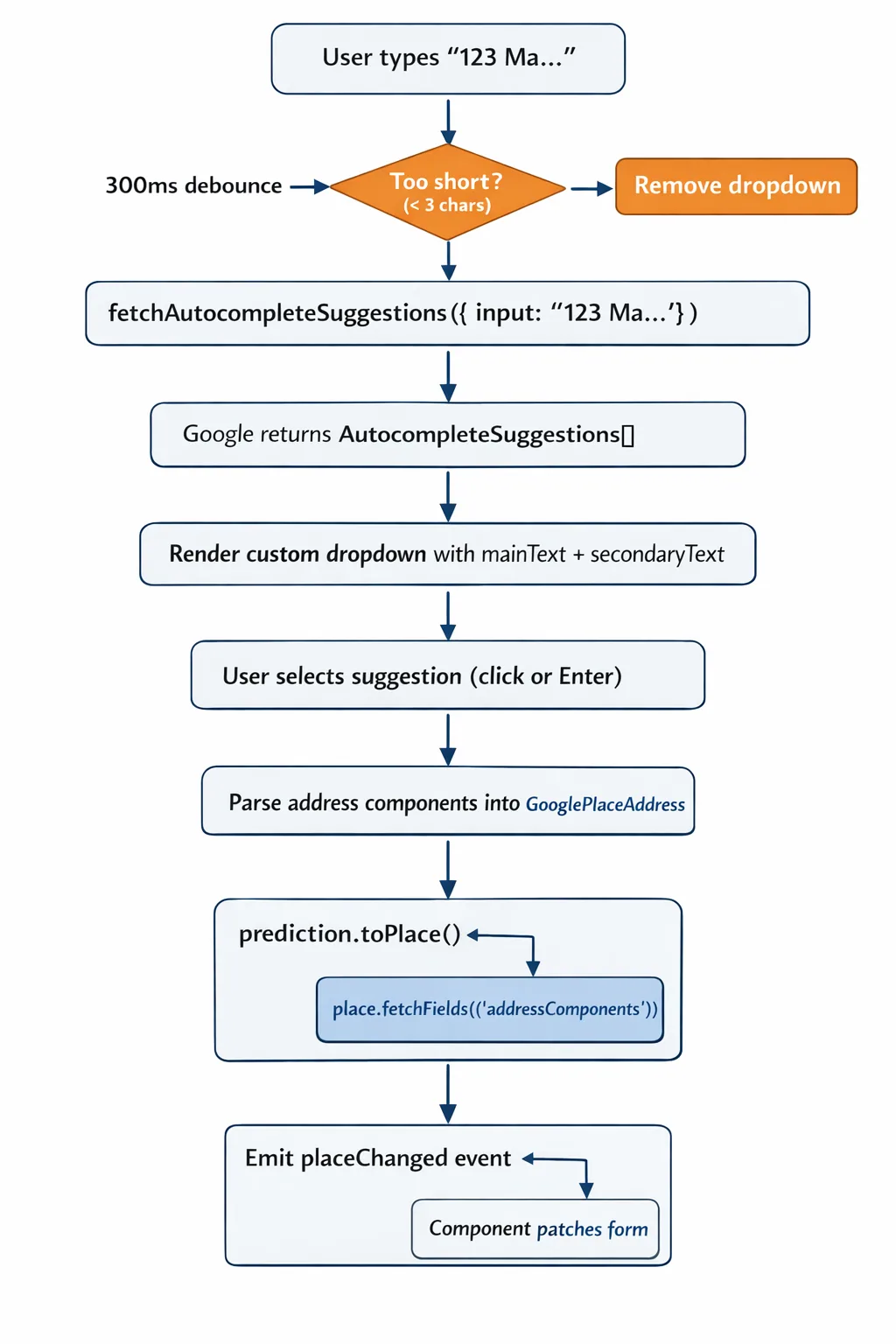 Sequence diagram showing the autocomplete flow: debounced input triggers fetchAutocompleteSuggestions, selecting a suggestion calls fetchFields for full place details