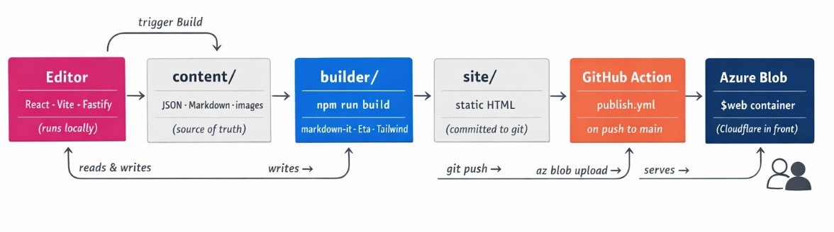 Architecture flow: local Editor reads and writes to content/ (JSON, Markdown, images); builder renders to site/ (static HTML); on git push, a GitHub Action syncs site/ to an Azure Blob $web container, with Cloudflare in front serving visitors