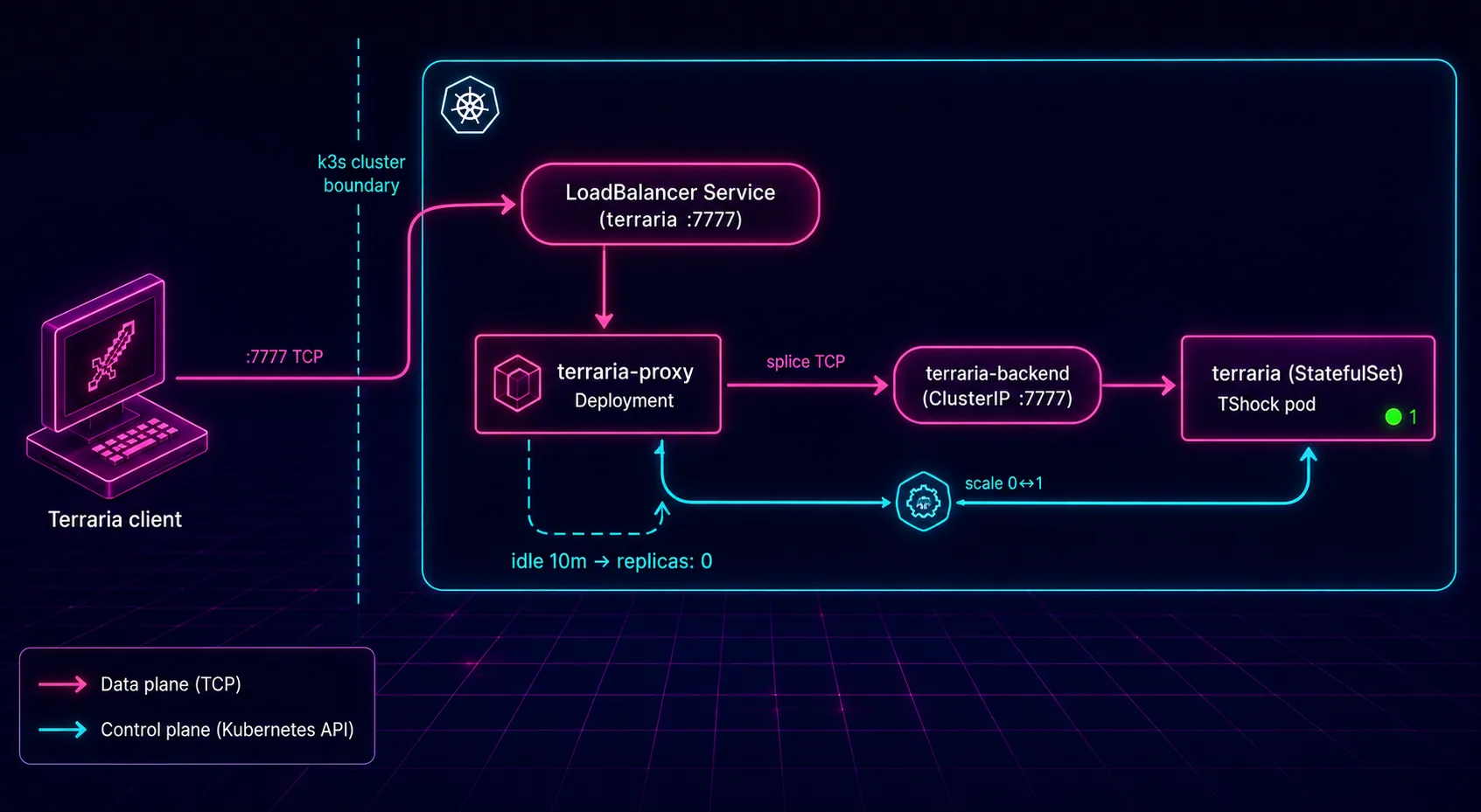 Flow diagram: a Terraria client connects to the LoadBalancer, which routes the connection through the terraria-proxy Deployment. The proxy scales the terraria StatefulSet from 0 to 1 via the Kubernetes scale subresource, then splices the TCP stream through to the TShock pod via the terraria-backend ClusterIP service.