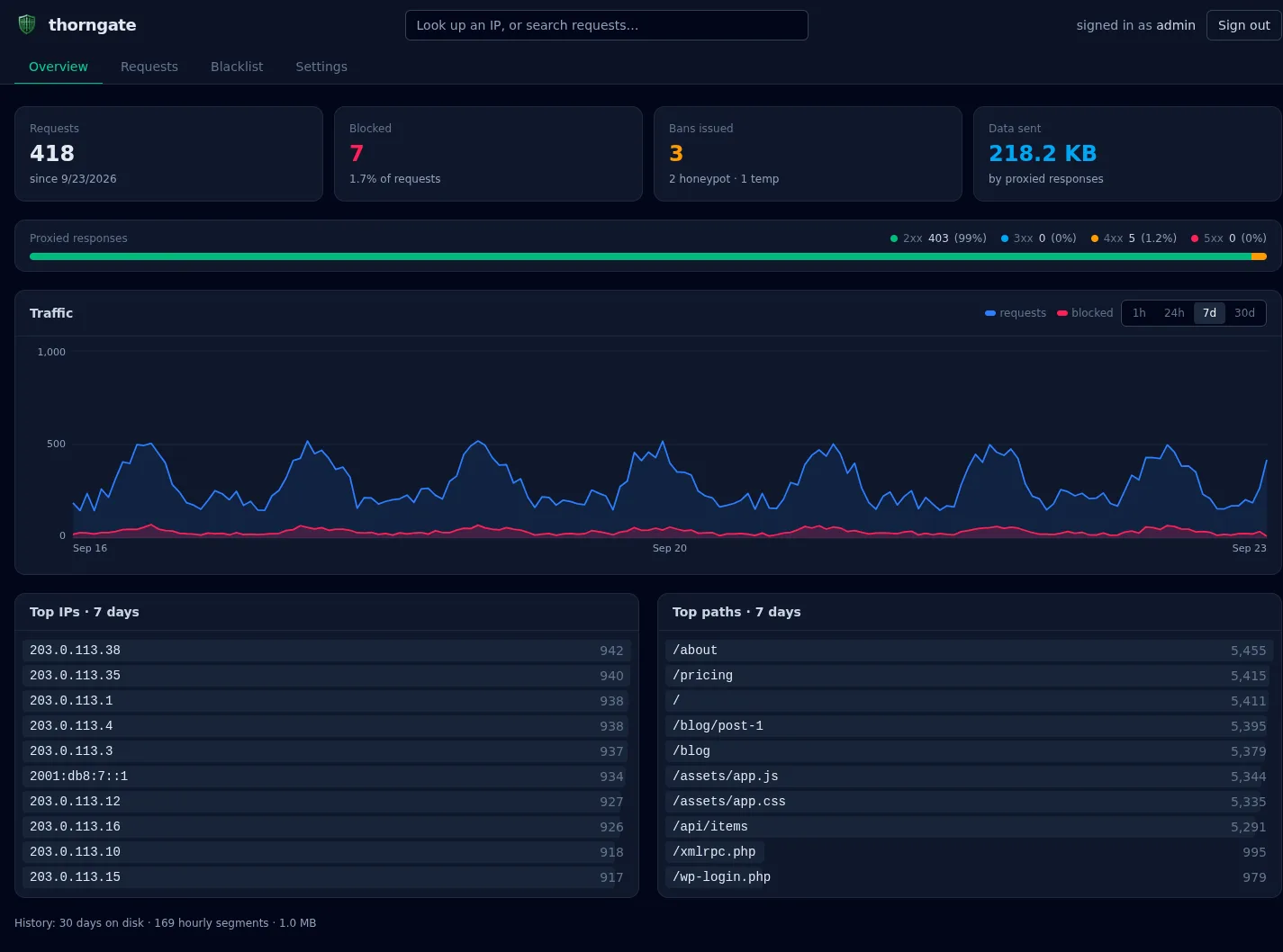 Thorngate admin portal overview with request counters, status mix, a 7-day traffic chart and top IPs and paths